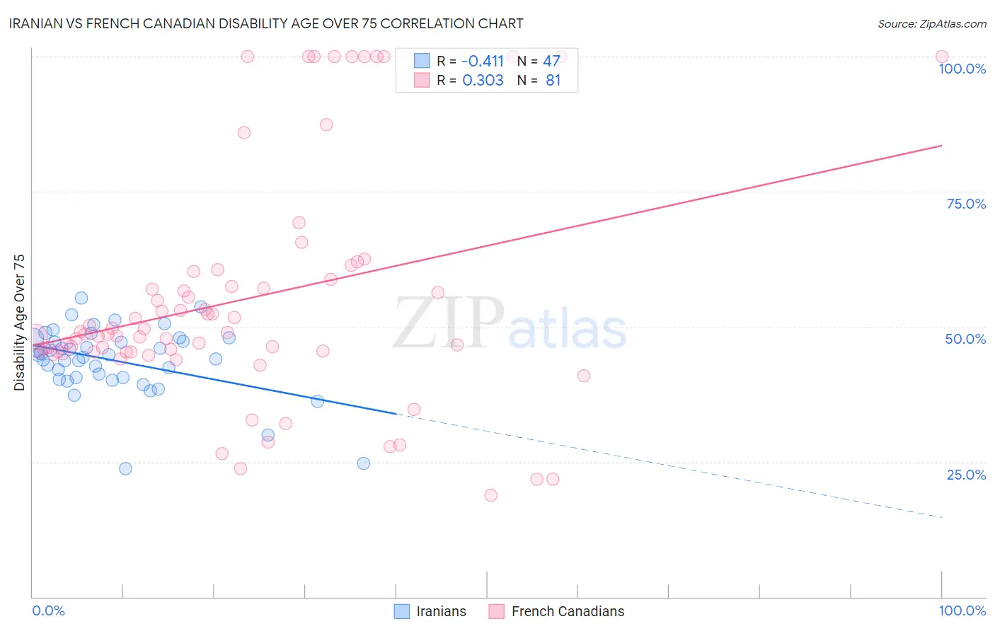 Iranian vs French Canadian Disability Age Over 75