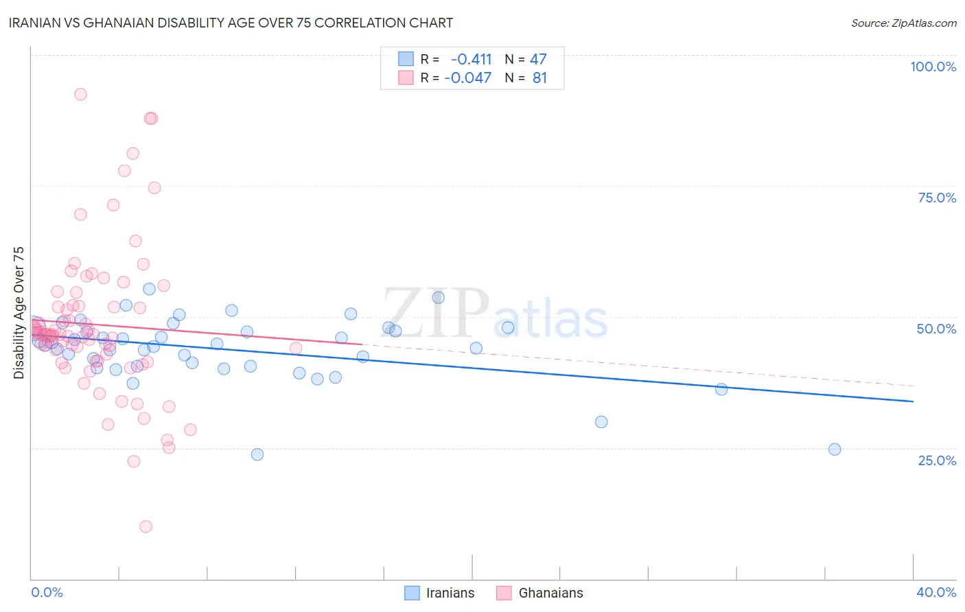 Iranian vs Ghanaian Disability Age Over 75