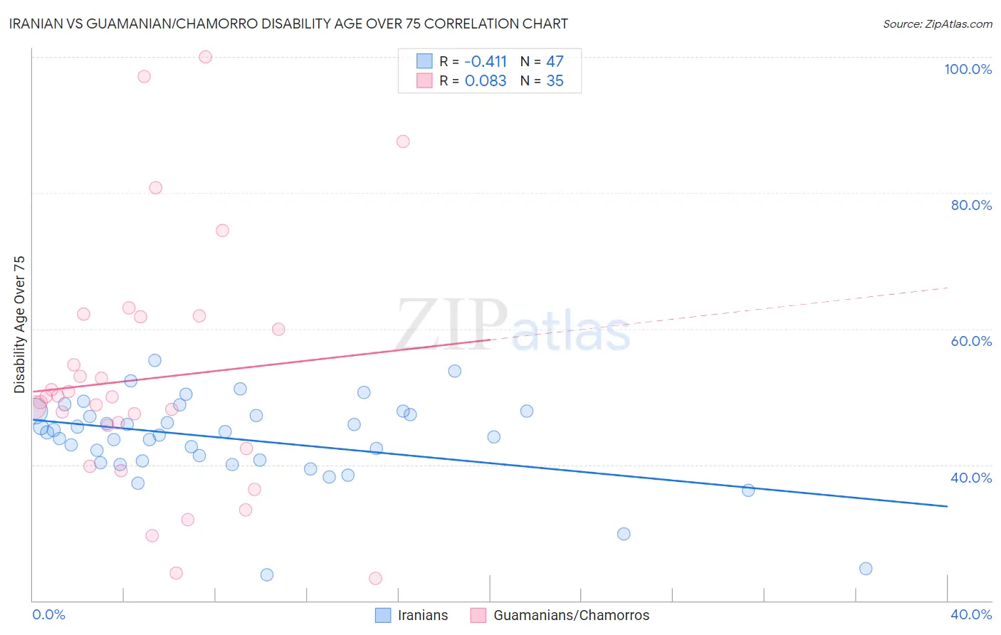 Iranian vs Guamanian/Chamorro Disability Age Over 75