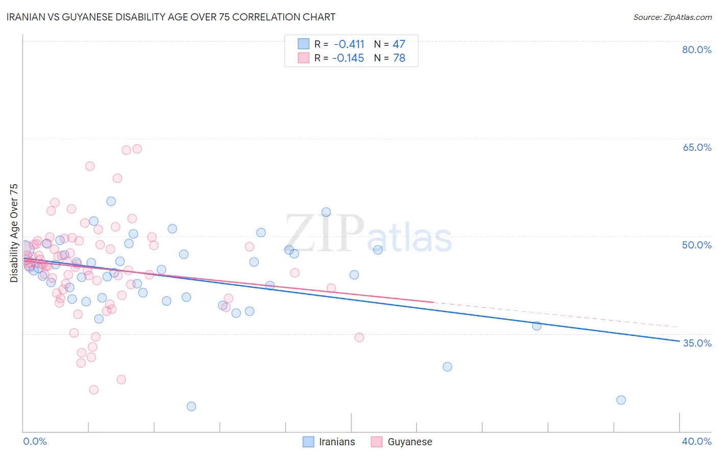 Iranian vs Guyanese Disability Age Over 75