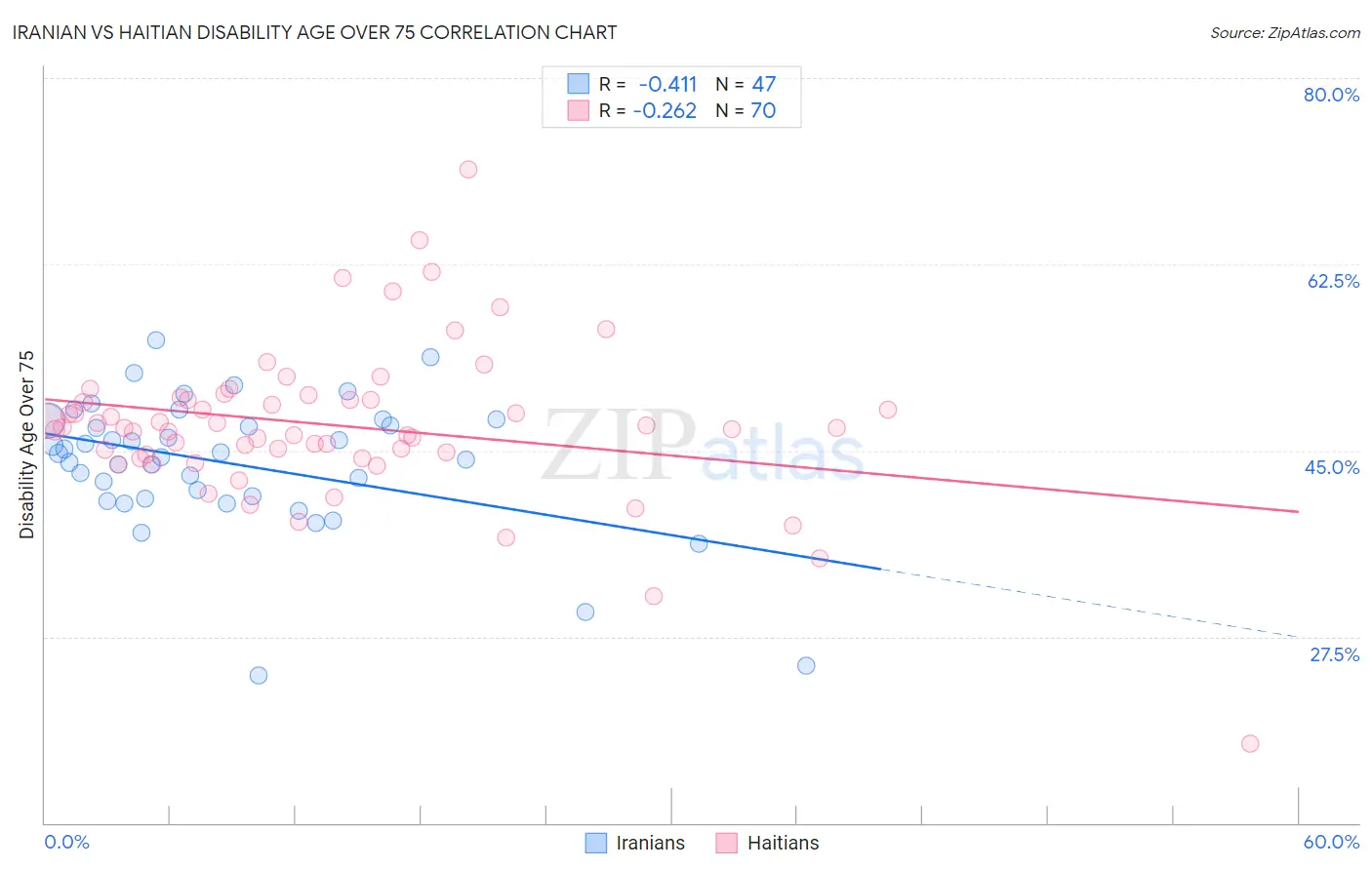 Iranian vs Haitian Disability Age Over 75