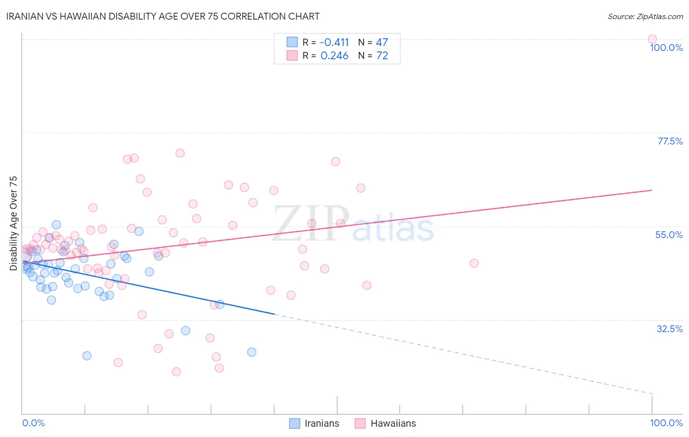 Iranian vs Hawaiian Disability Age Over 75