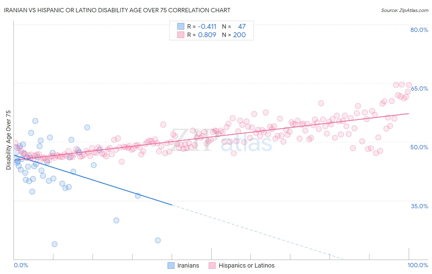 Iranian vs Hispanic or Latino Disability Age Over 75