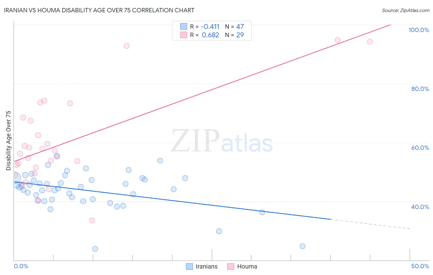Iranian vs Houma Disability Age Over 75