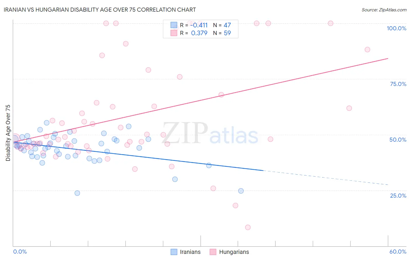 Iranian vs Hungarian Disability Age Over 75