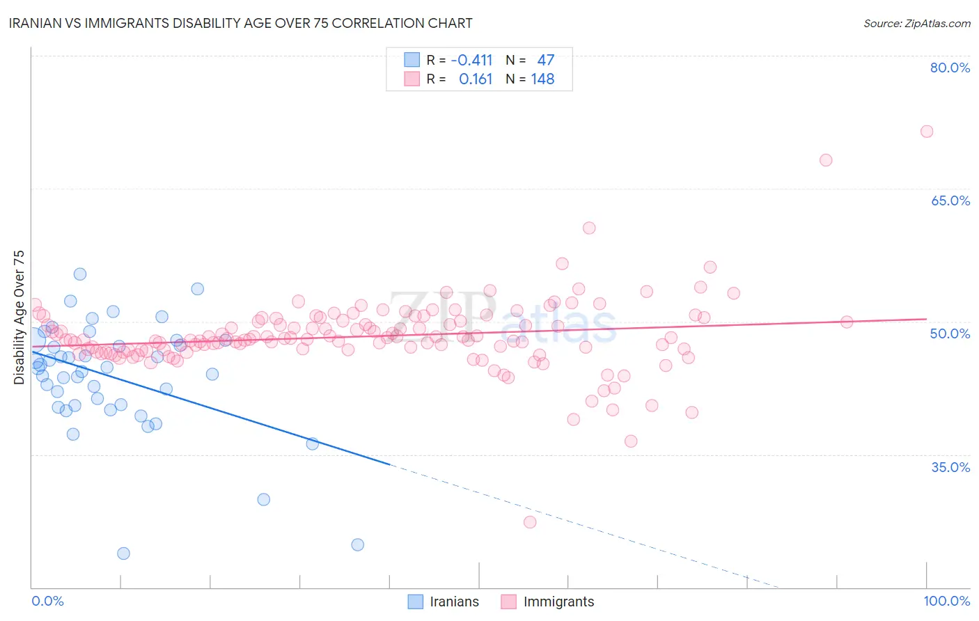 Iranian vs Immigrants Disability Age Over 75