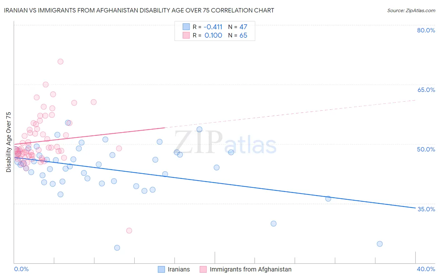 Iranian vs Immigrants from Afghanistan Disability Age Over 75