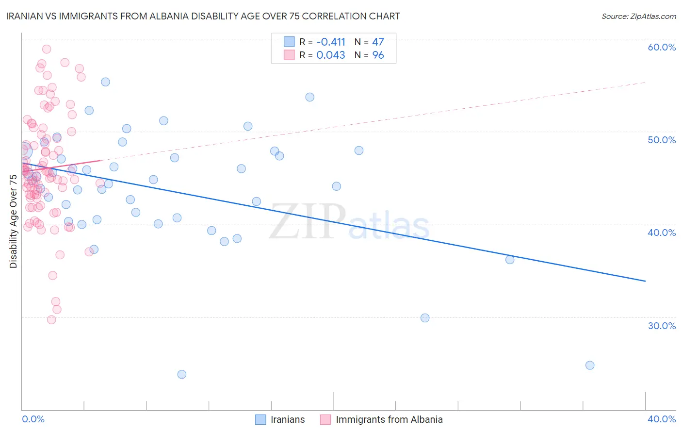 Iranian vs Immigrants from Albania Disability Age Over 75
