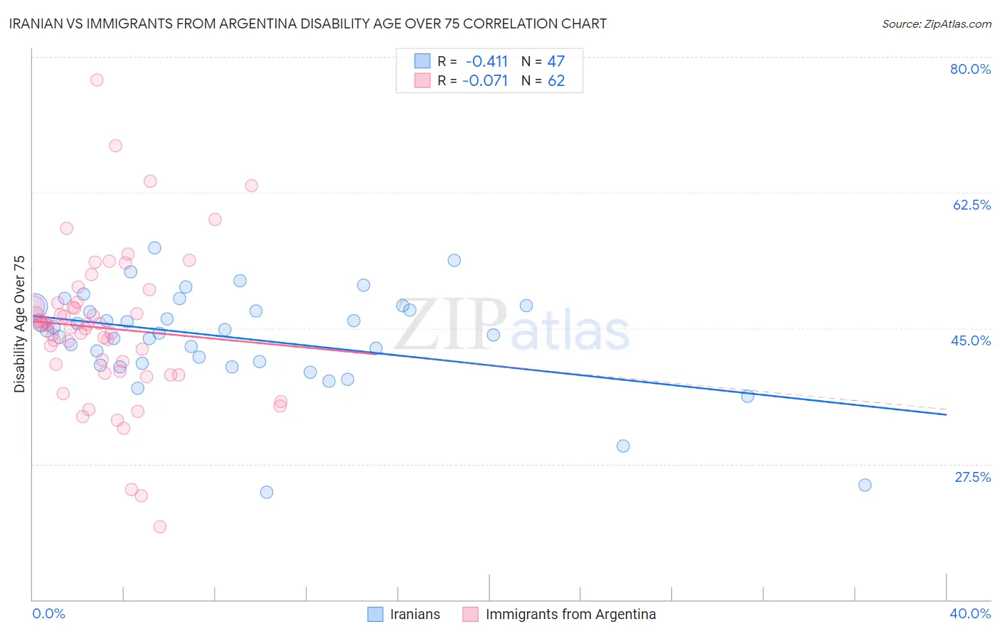 Iranian vs Immigrants from Argentina Disability Age Over 75