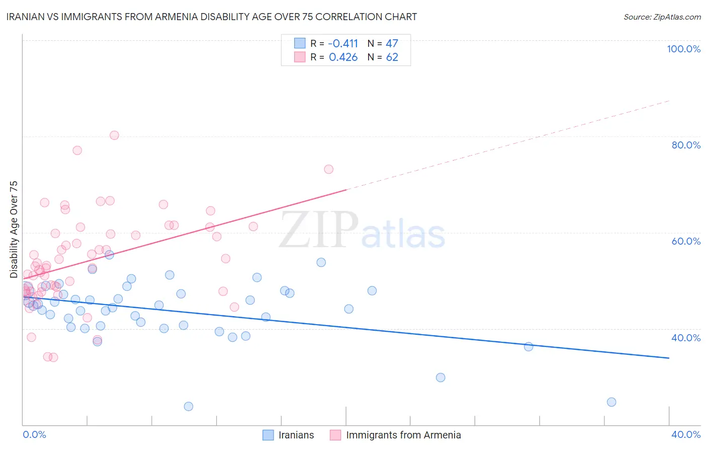 Iranian vs Immigrants from Armenia Disability Age Over 75