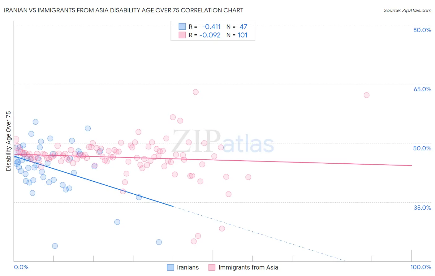 Iranian vs Immigrants from Asia Disability Age Over 75