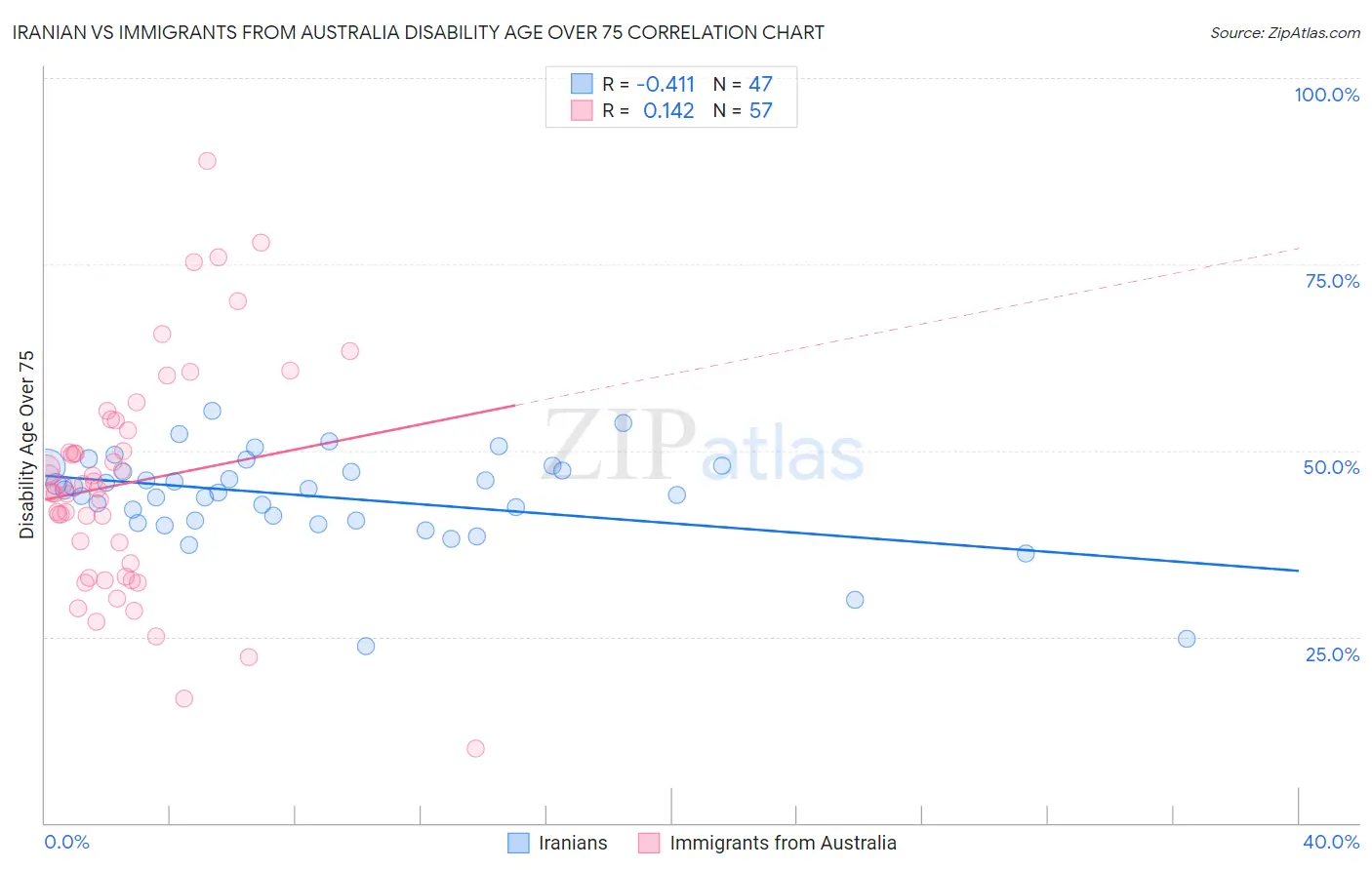 Iranian vs Immigrants from Australia Disability Age Over 75