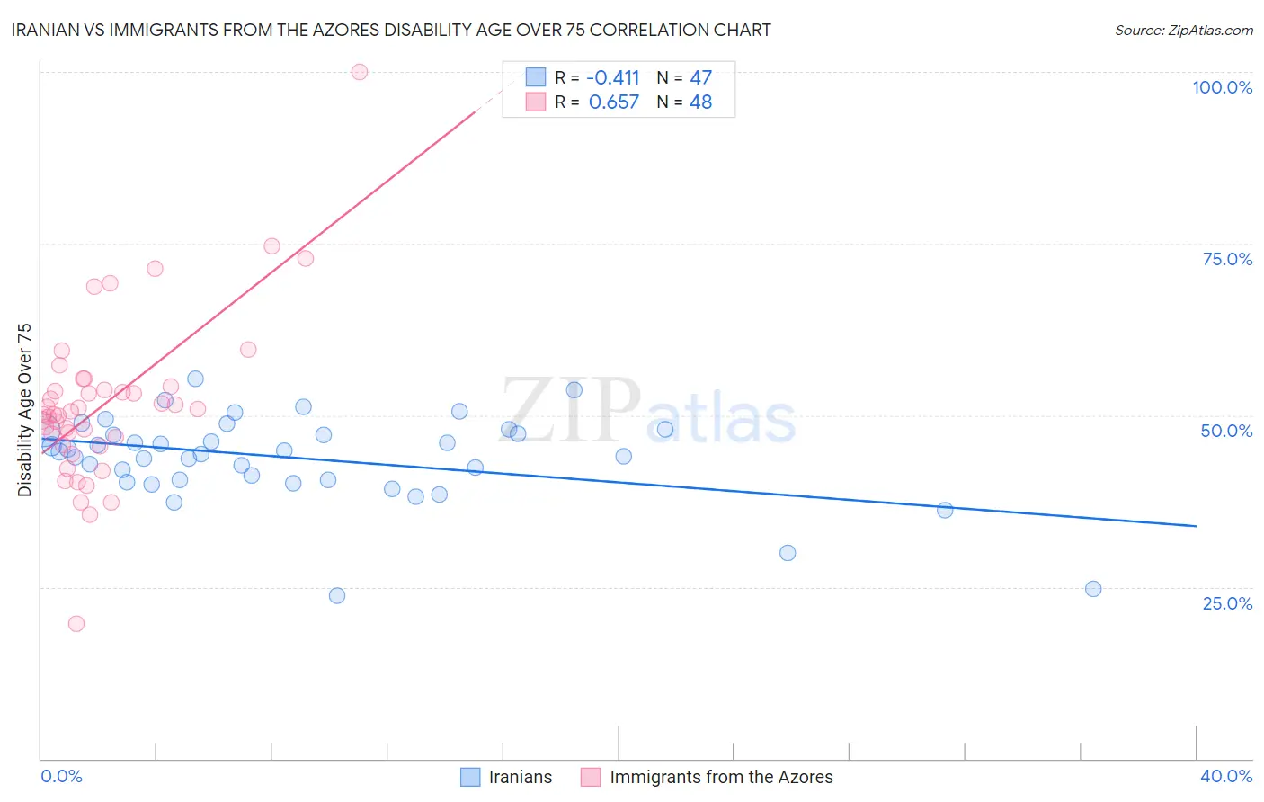 Iranian vs Immigrants from the Azores Disability Age Over 75