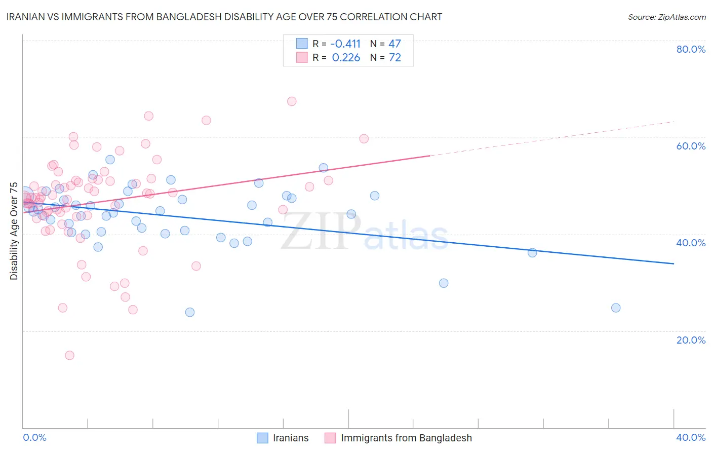Iranian vs Immigrants from Bangladesh Disability Age Over 75
