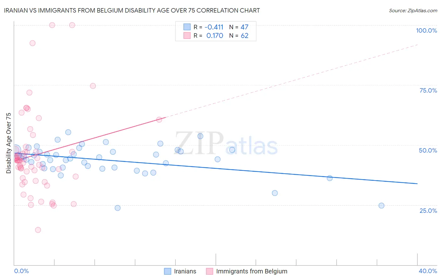 Iranian vs Immigrants from Belgium Disability Age Over 75