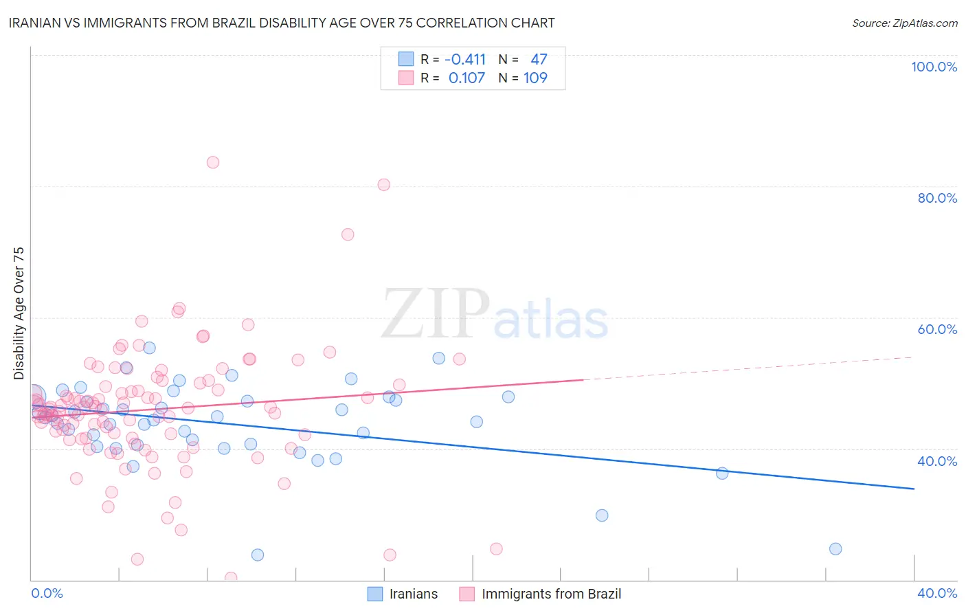 Iranian vs Immigrants from Brazil Disability Age Over 75