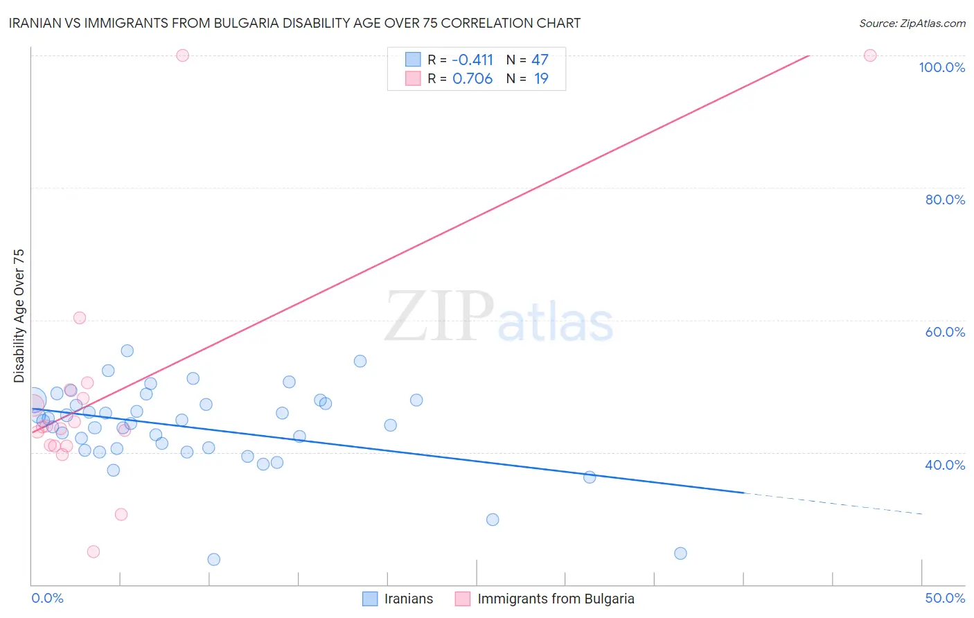 Iranian vs Immigrants from Bulgaria Disability Age Over 75