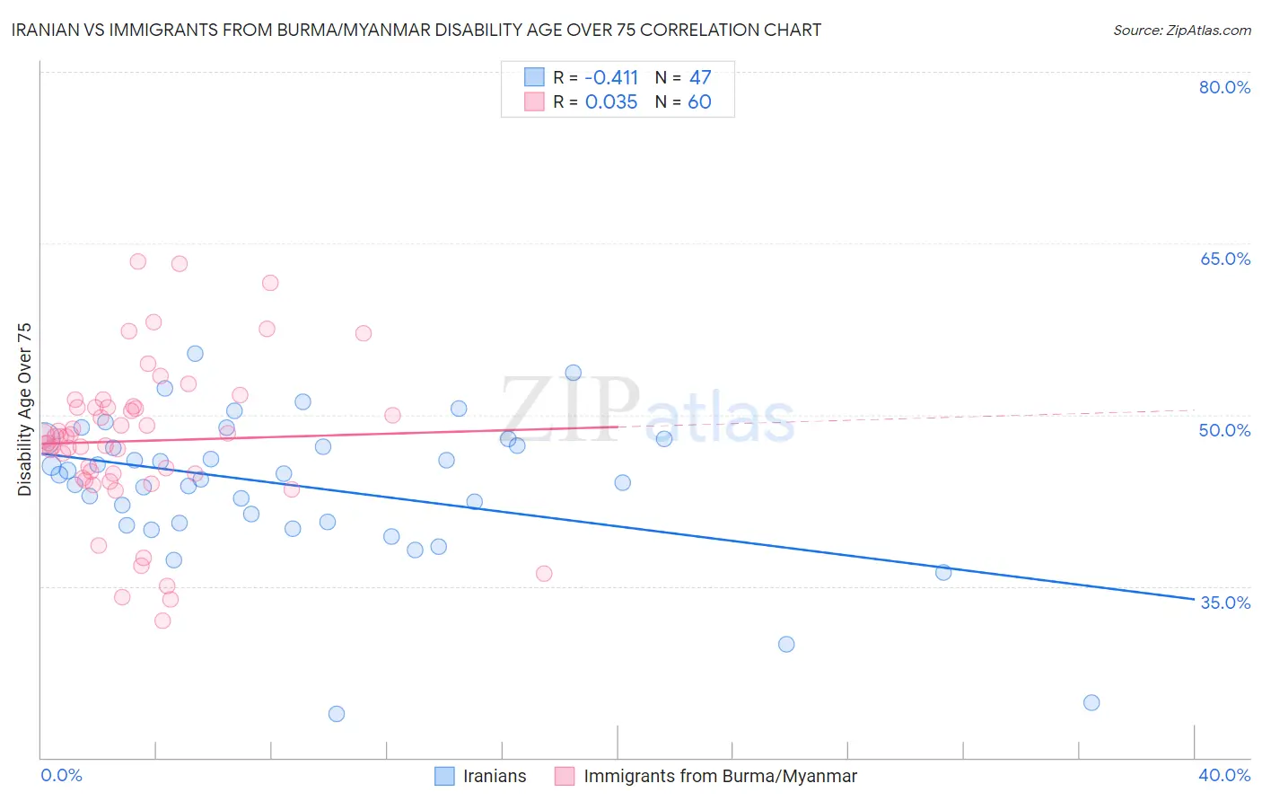 Iranian vs Immigrants from Burma/Myanmar Disability Age Over 75