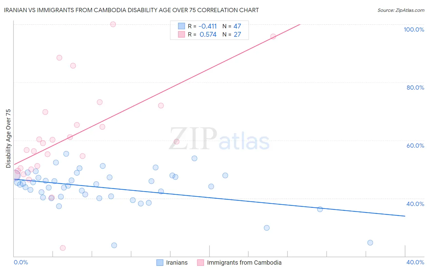 Iranian vs Immigrants from Cambodia Disability Age Over 75