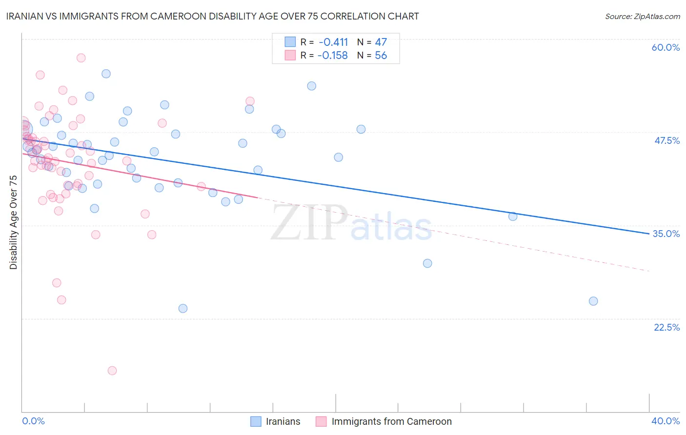 Iranian vs Immigrants from Cameroon Disability Age Over 75