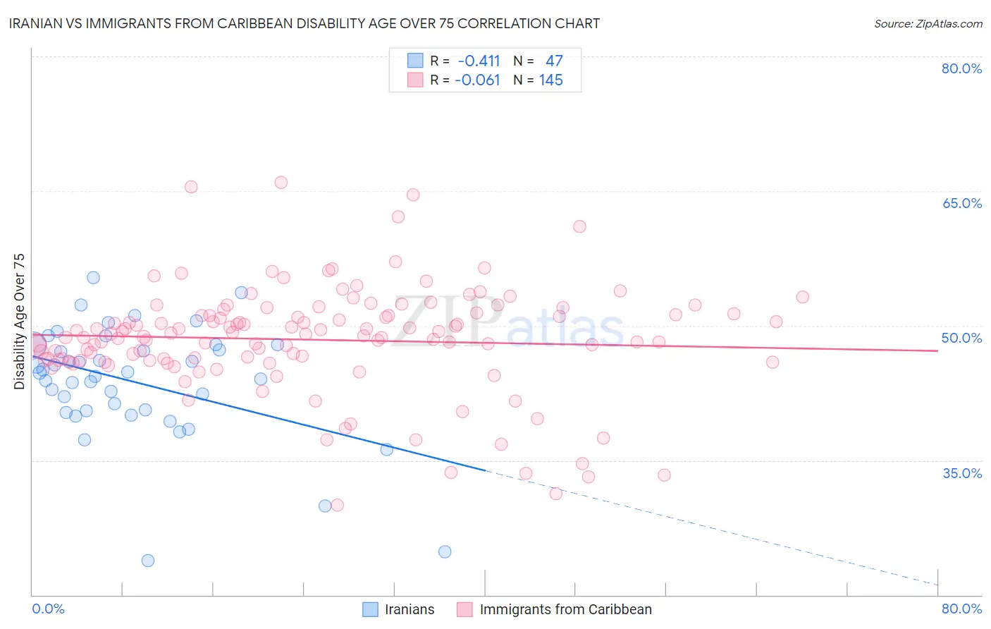Iranian vs Immigrants from Caribbean Disability Age Over 75