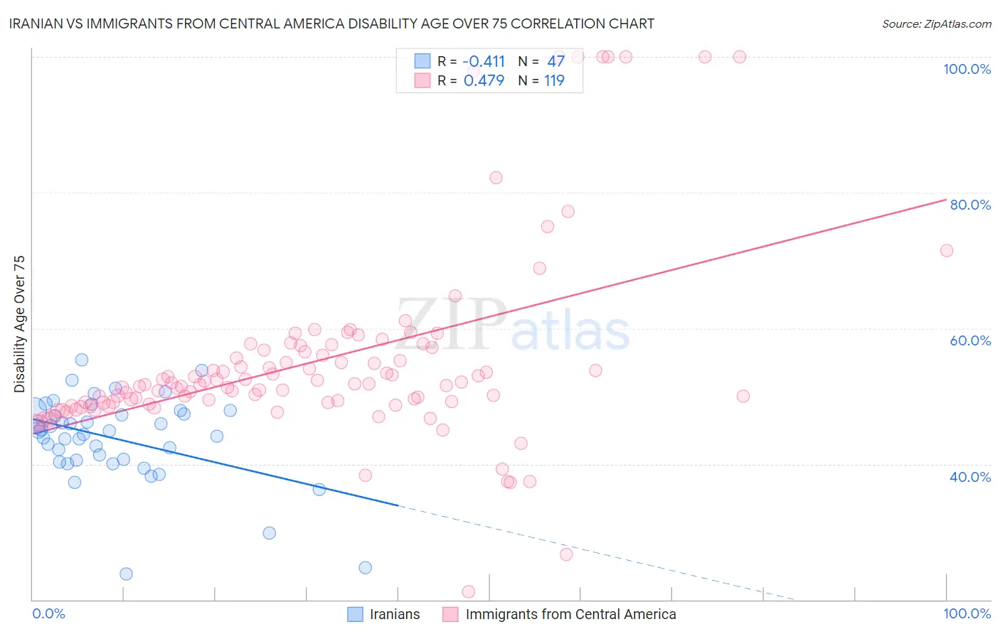 Iranian vs Immigrants from Central America Disability Age Over 75