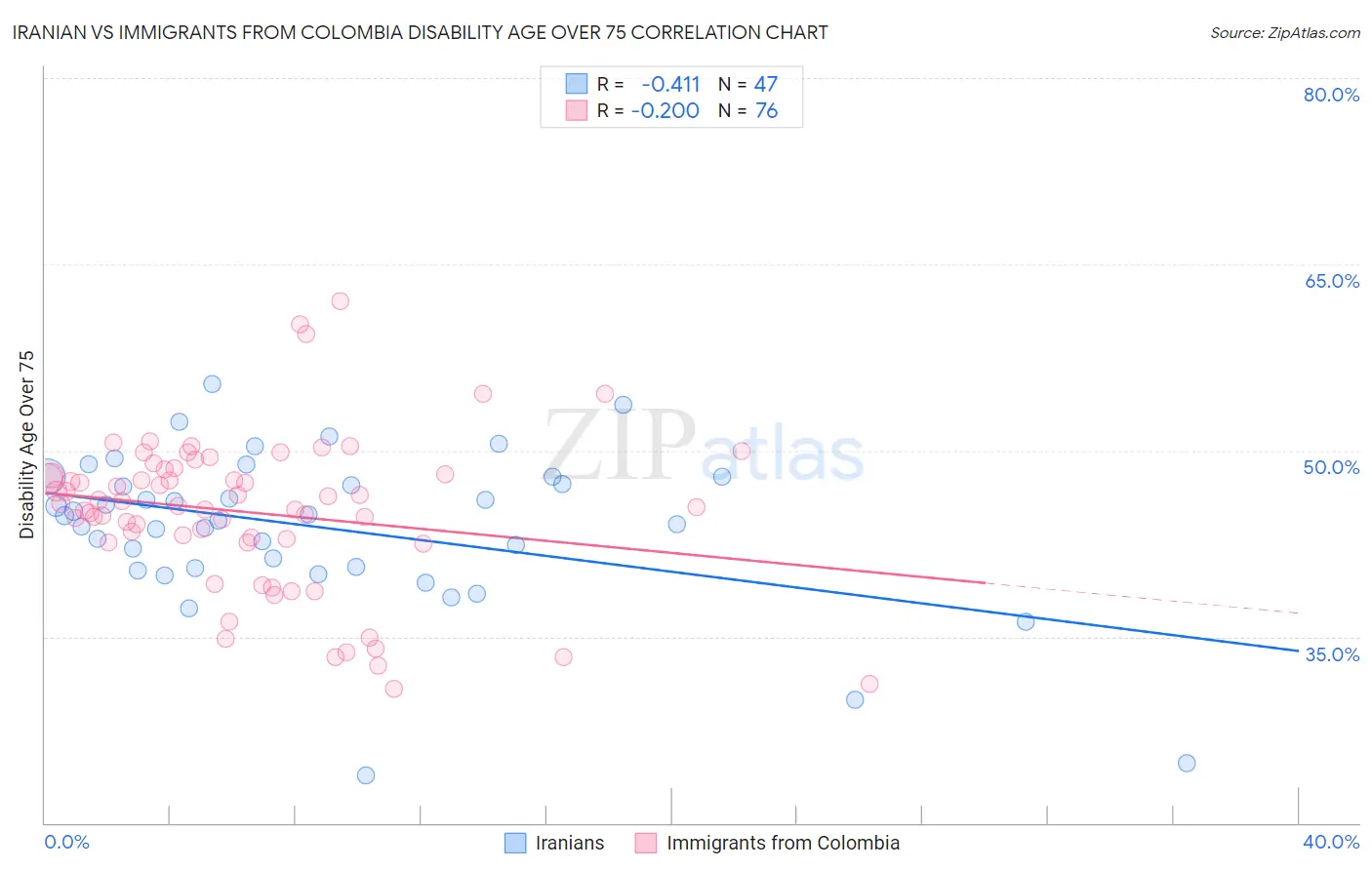 Iranian vs Immigrants from Colombia Disability Age Over 75