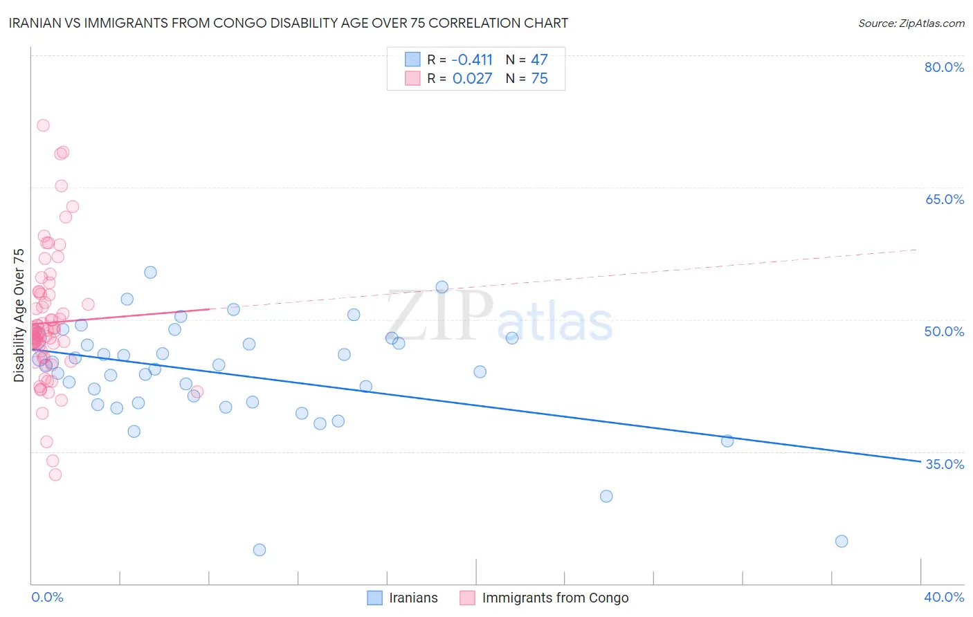 Iranian vs Immigrants from Congo Disability Age Over 75