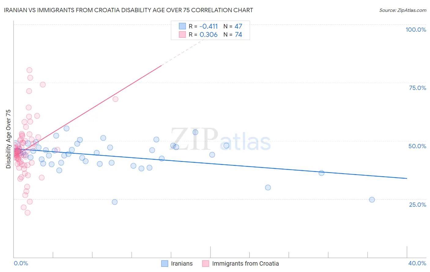 Iranian vs Immigrants from Croatia Disability Age Over 75