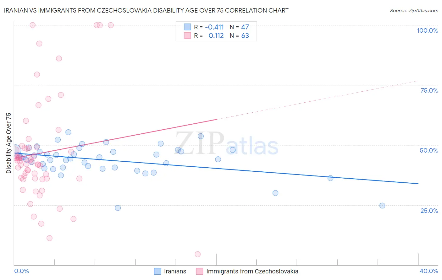 Iranian vs Immigrants from Czechoslovakia Disability Age Over 75