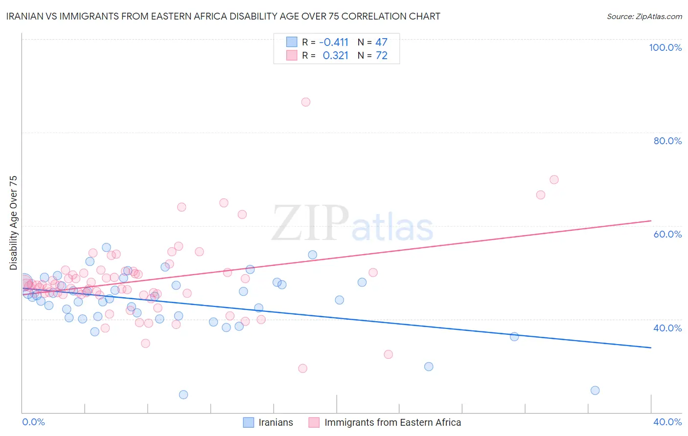 Iranian vs Immigrants from Eastern Africa Disability Age Over 75