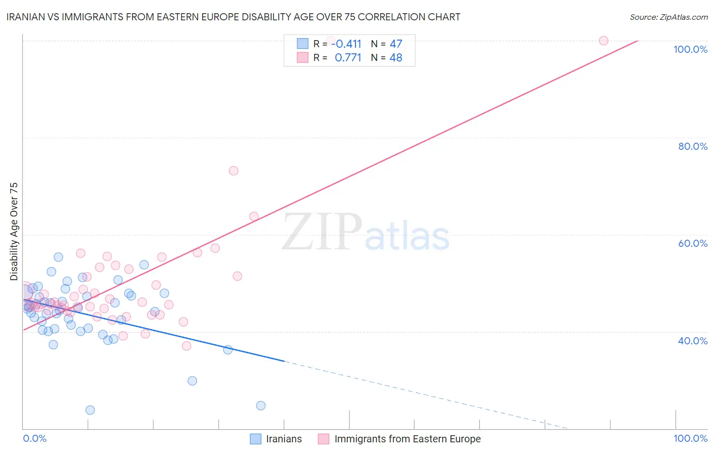 Iranian vs Immigrants from Eastern Europe Disability Age Over 75
