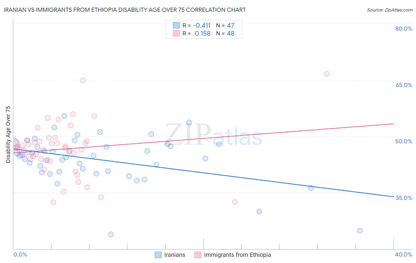 Iranian vs Immigrants from Ethiopia Disability Age Over 75