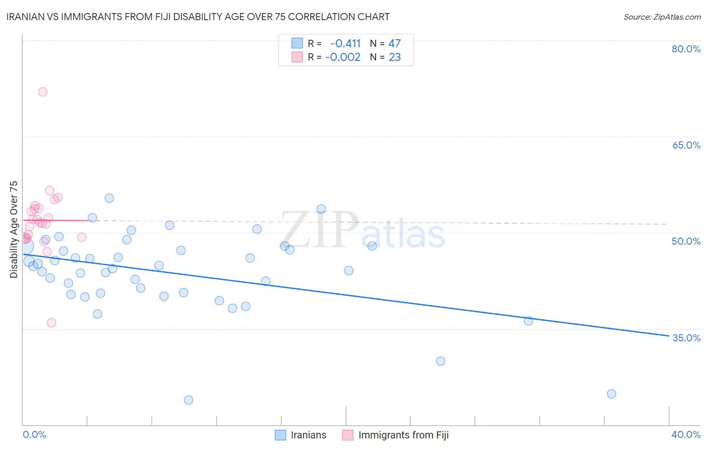 Iranian vs Immigrants from Fiji Disability Age Over 75