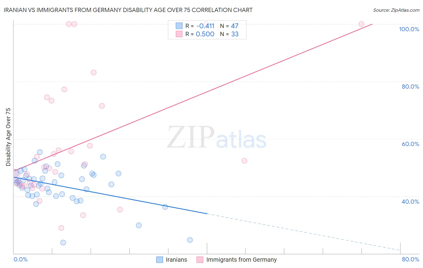 Iranian vs Immigrants from Germany Disability Age Over 75