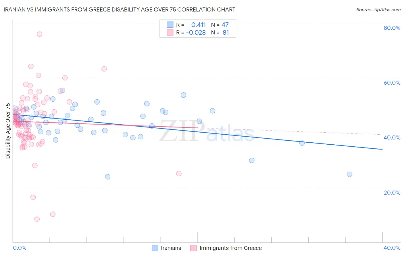 Iranian vs Immigrants from Greece Disability Age Over 75