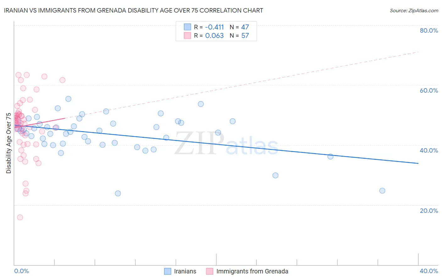 Iranian vs Immigrants from Grenada Disability Age Over 75