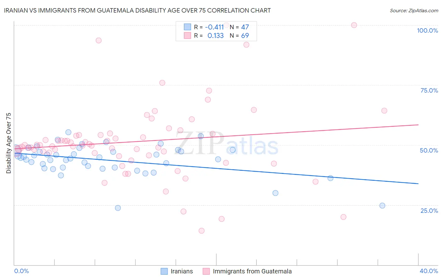 Iranian vs Immigrants from Guatemala Disability Age Over 75
