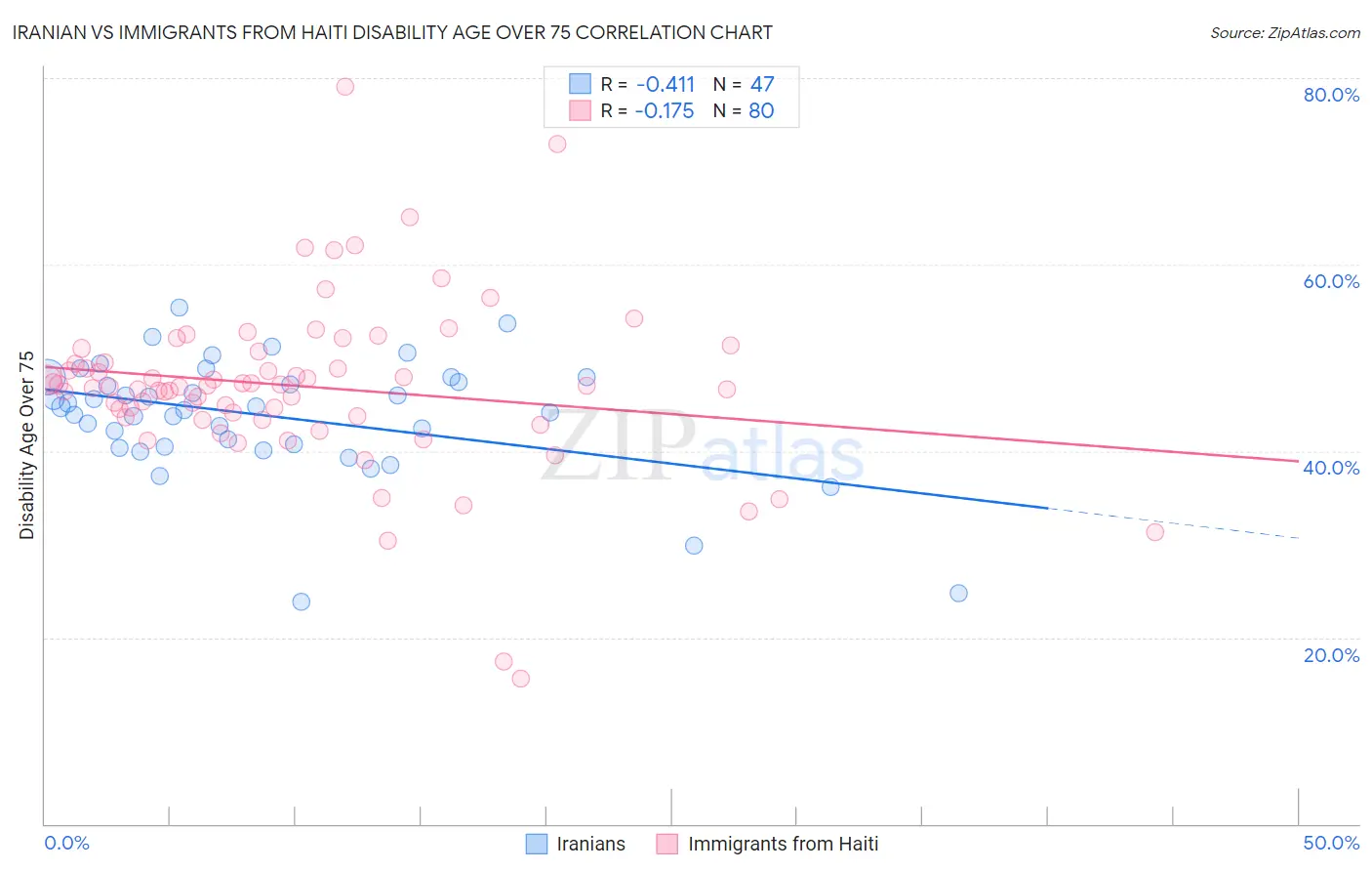 Iranian vs Immigrants from Haiti Disability Age Over 75