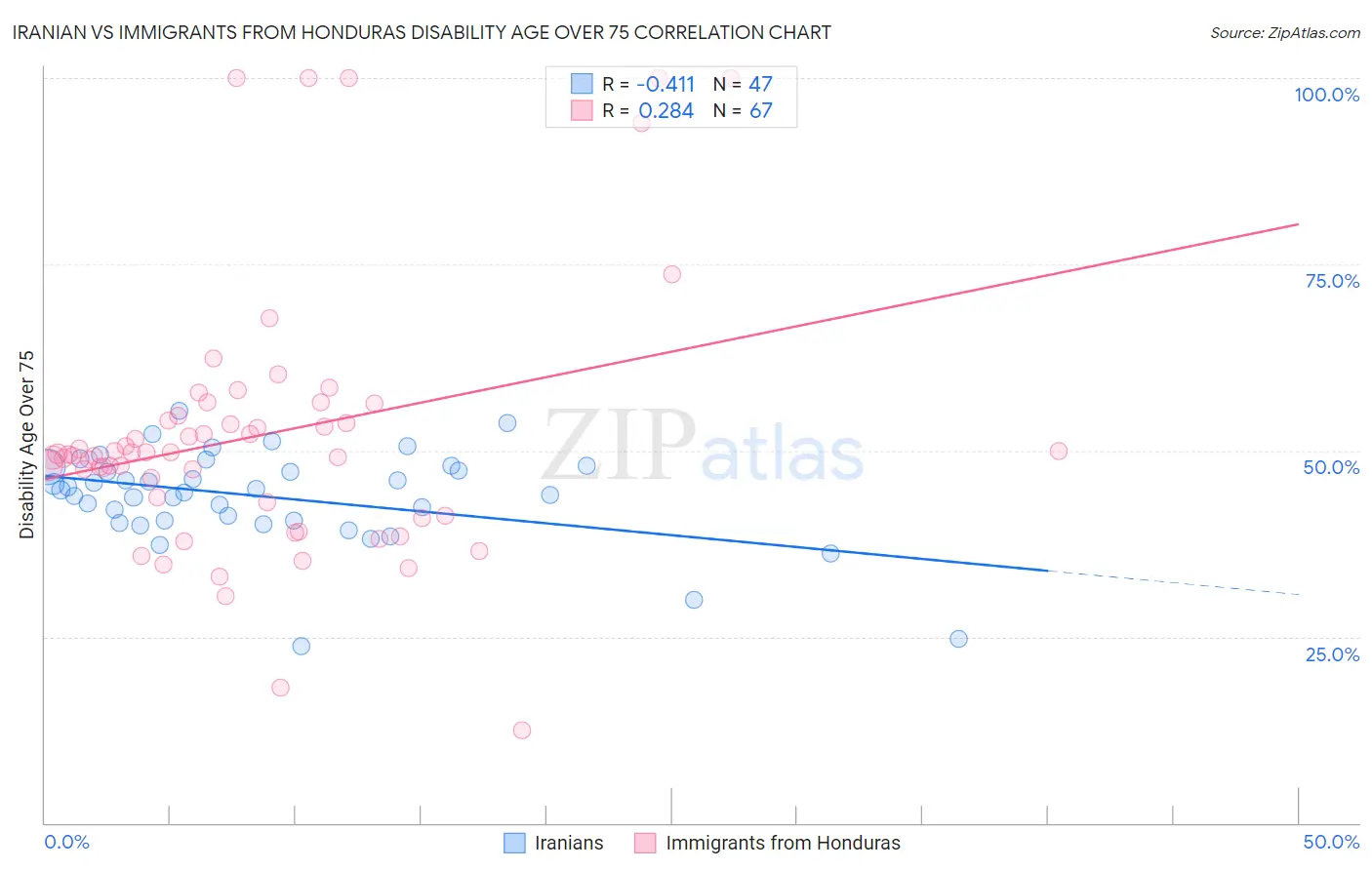 Iranian vs Immigrants from Honduras Disability Age Over 75