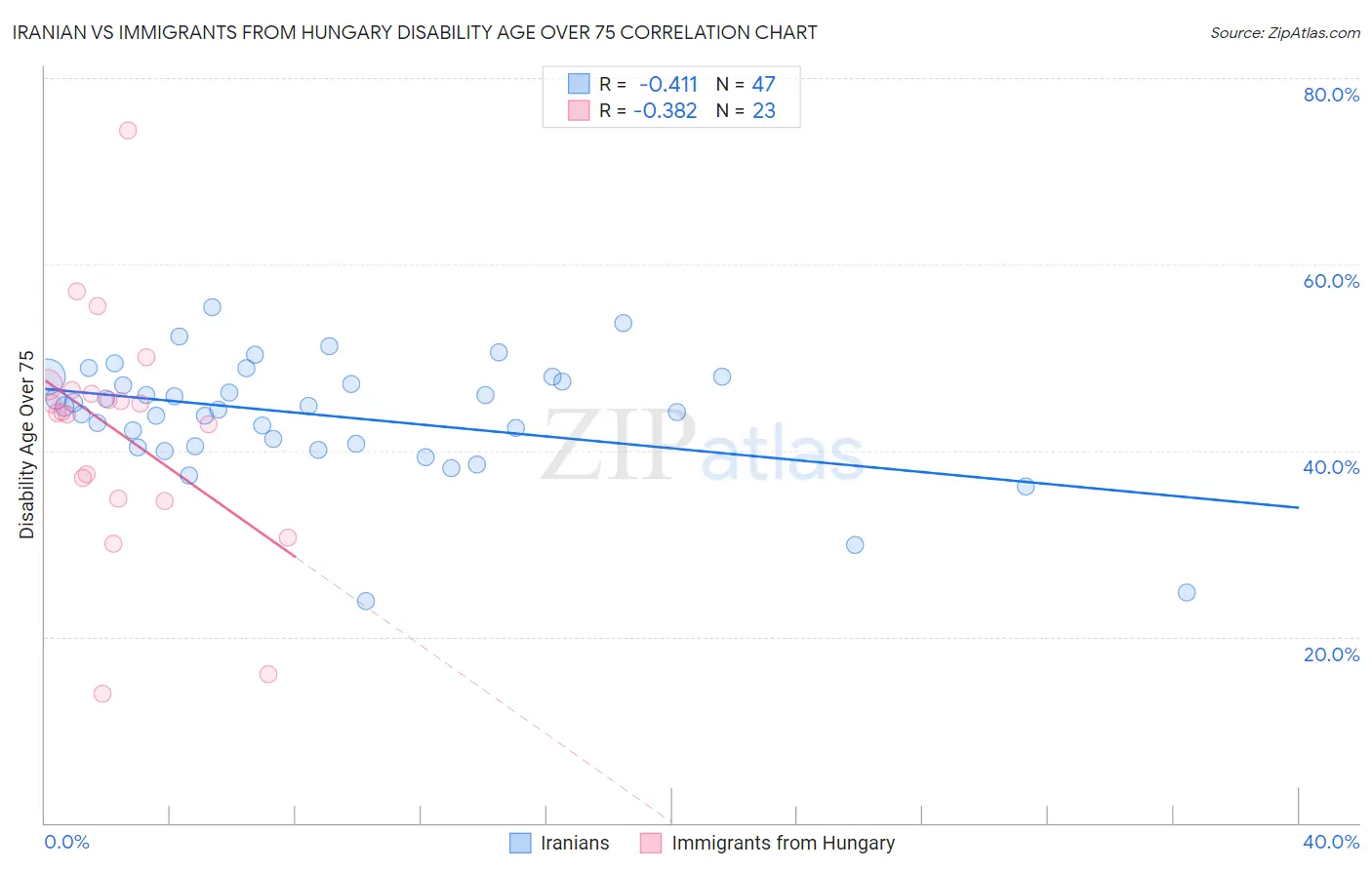 Iranian vs Immigrants from Hungary Disability Age Over 75