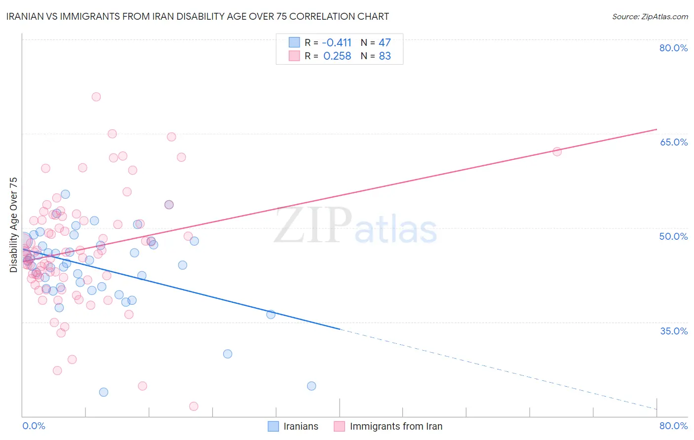 Iranian vs Immigrants from Iran Disability Age Over 75