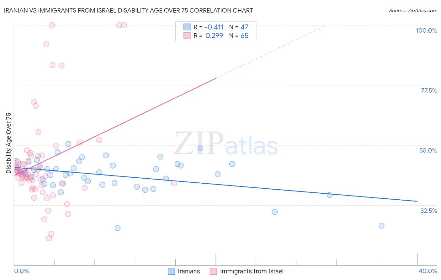Iranian vs Immigrants from Israel Disability Age Over 75