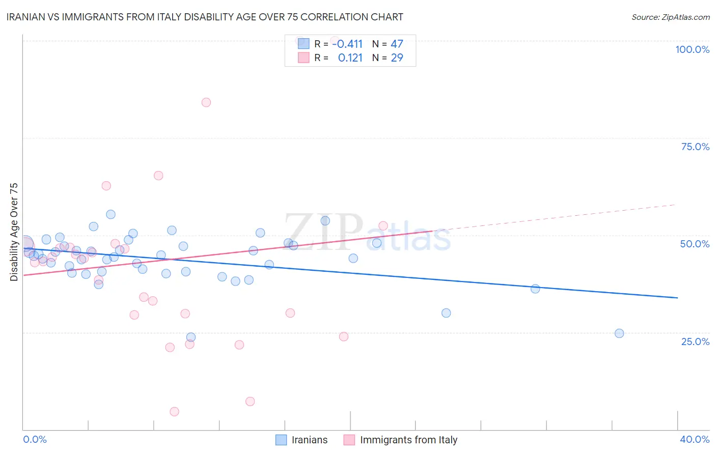Iranian vs Immigrants from Italy Disability Age Over 75