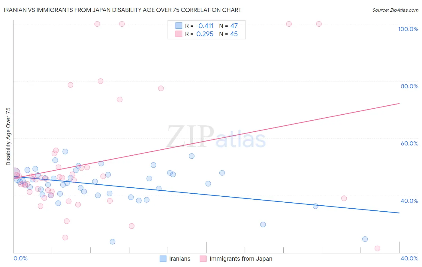 Iranian vs Immigrants from Japan Disability Age Over 75