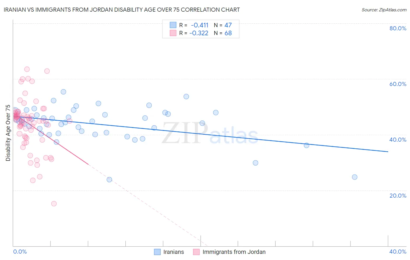 Iranian vs Immigrants from Jordan Disability Age Over 75