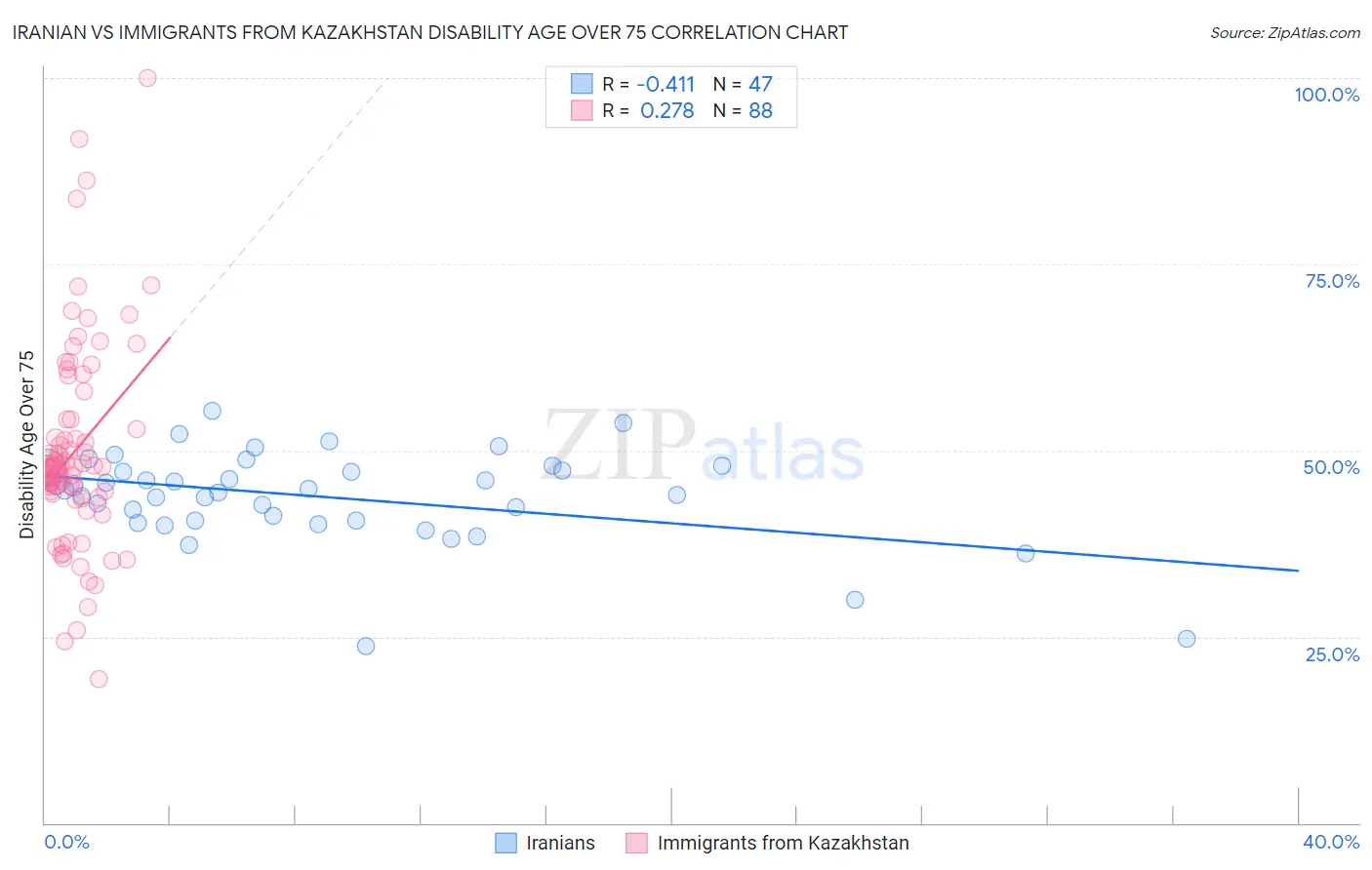 Iranian vs Immigrants from Kazakhstan Disability Age Over 75