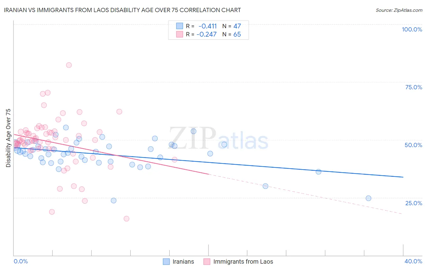 Iranian vs Immigrants from Laos Disability Age Over 75