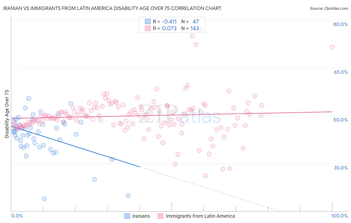 Iranian vs Immigrants from Latin America Disability Age Over 75
