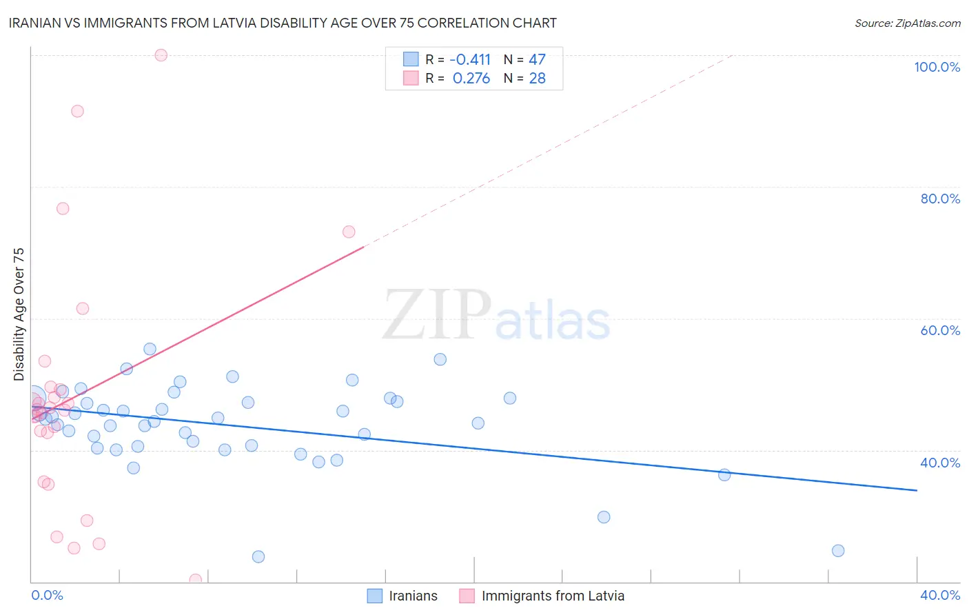 Iranian vs Immigrants from Latvia Disability Age Over 75